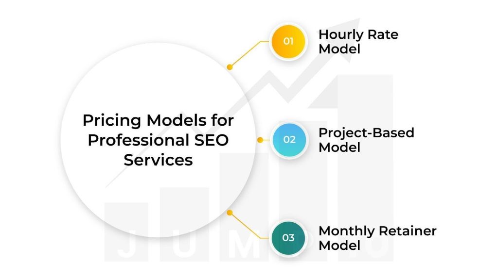 The picture demonstrates pricing models for professional Search Engine Optimization services.
