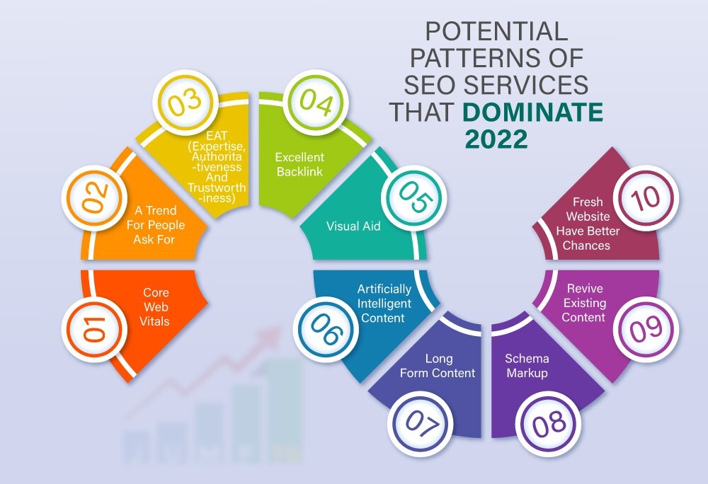 This image describes the 7 local SEO updates that will change the way you predict about rankings in 2022. https://jumpto1.com/local-seo-services/